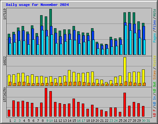 Daily usage for November 2024