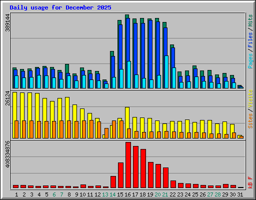 Daily usage for December 2025