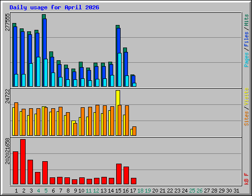 Daily usage for April 2026