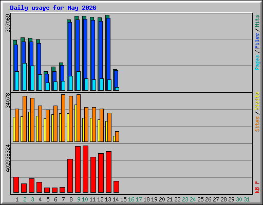 Daily usage for May 2026