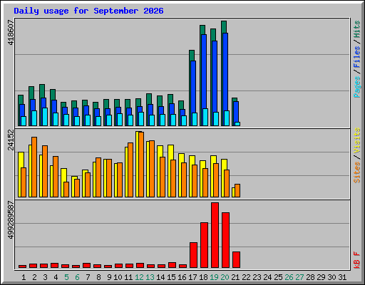 Daily usage for September 2026