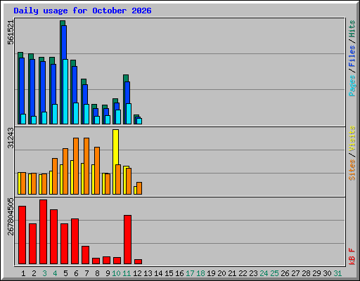Daily usage for October 2026