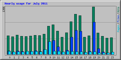 Hourly usage for July 2011