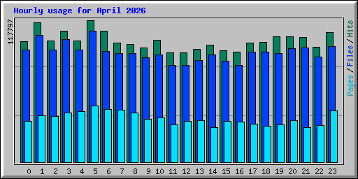 Hourly usage for April 2026