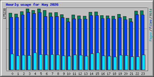 Hourly usage for May 2026