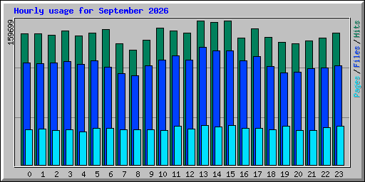 Hourly usage for September 2026