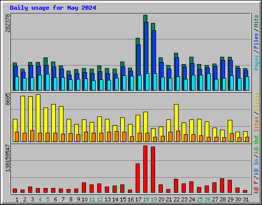 Daily usage for May 2024