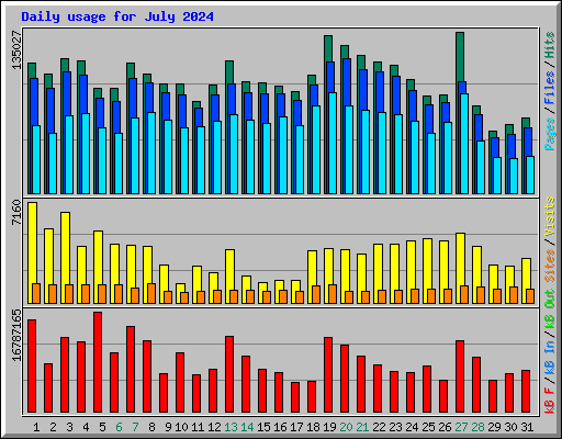 Daily usage for July 2024