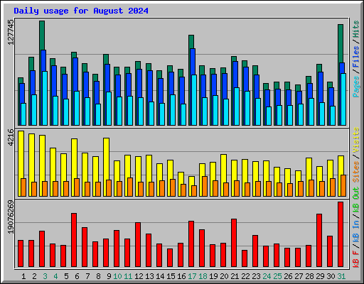 Daily usage for August 2024