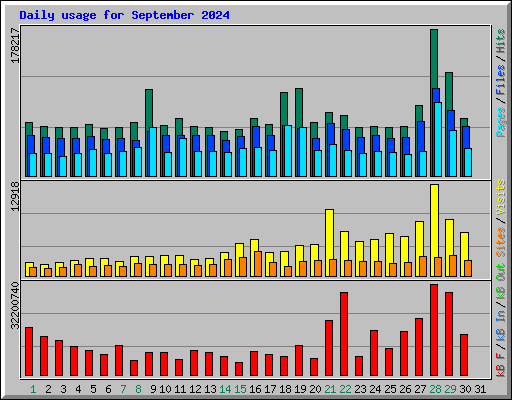 Daily usage for September 2024