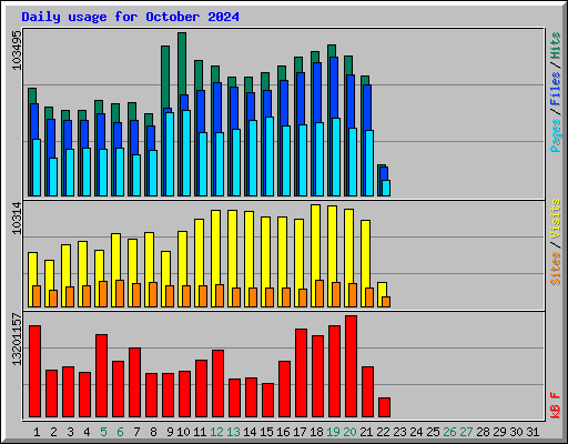 Daily usage for October 2024