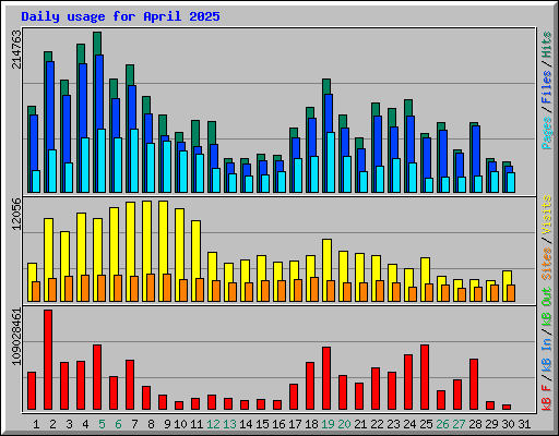 Daily usage for April 2025