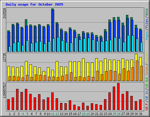Daily usage for October 2025