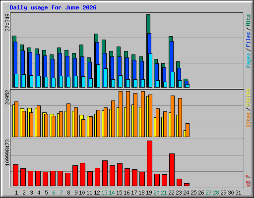 Daily usage for June 2026