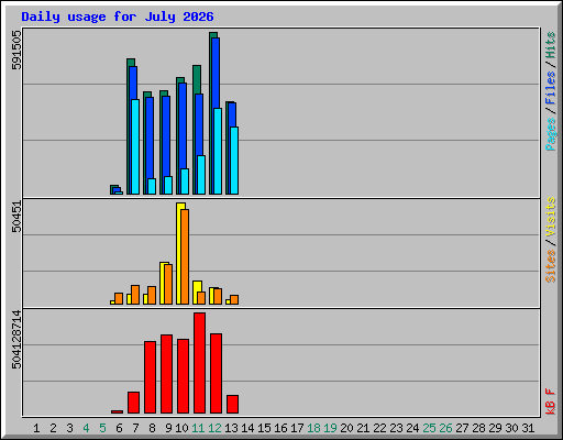 Daily usage for July 2026