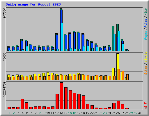 Daily usage for August 2026