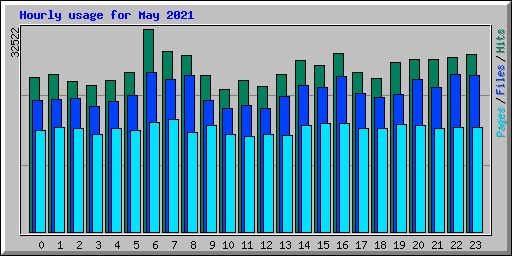 Hourly usage for May 2021