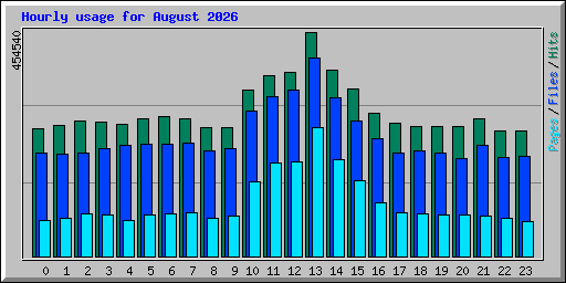 Hourly usage for August 2026